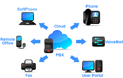 Voip phone features