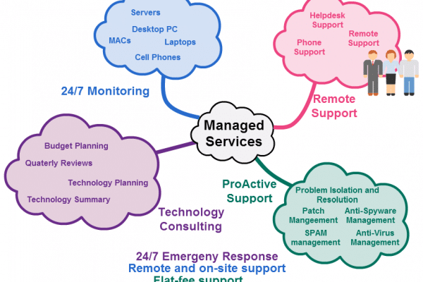 OmniPush IT support