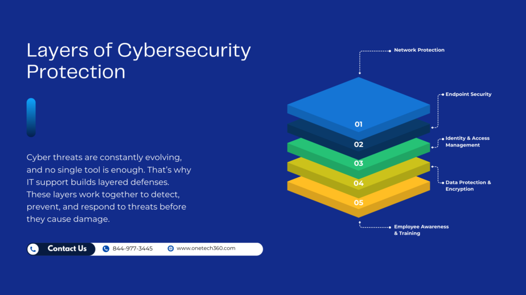 Visual showing multiple layers of IT security