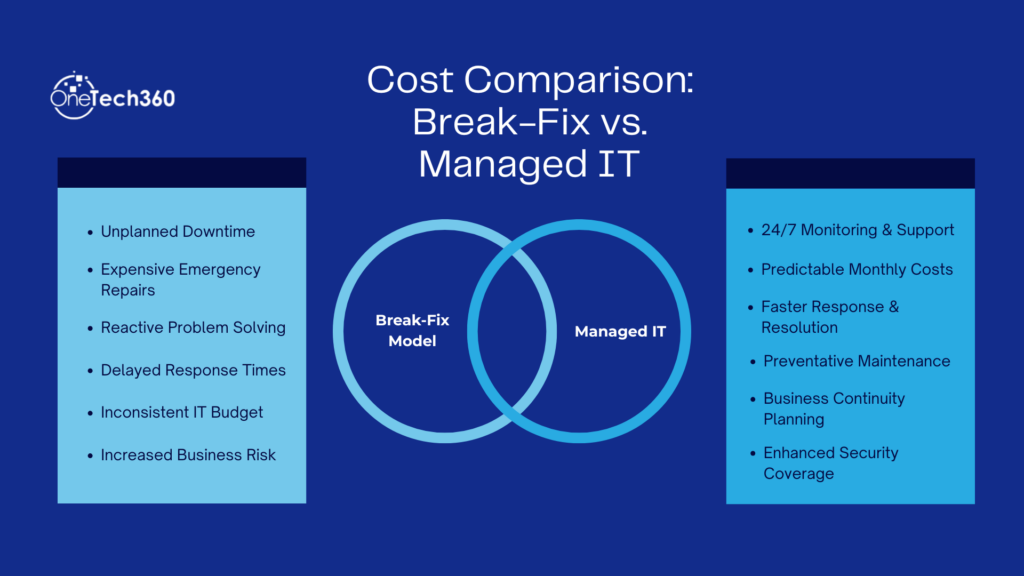 Side-by-side chart comparing break-fix model with managed IT services