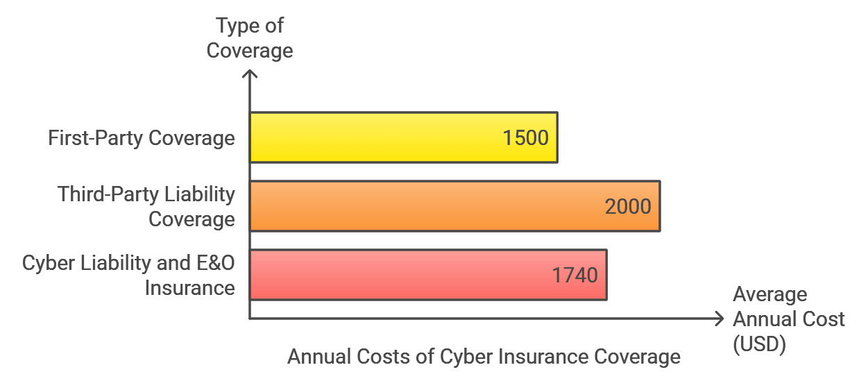 how much does cyber insurance cost