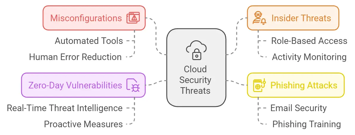 What Is Cloud Computing Security