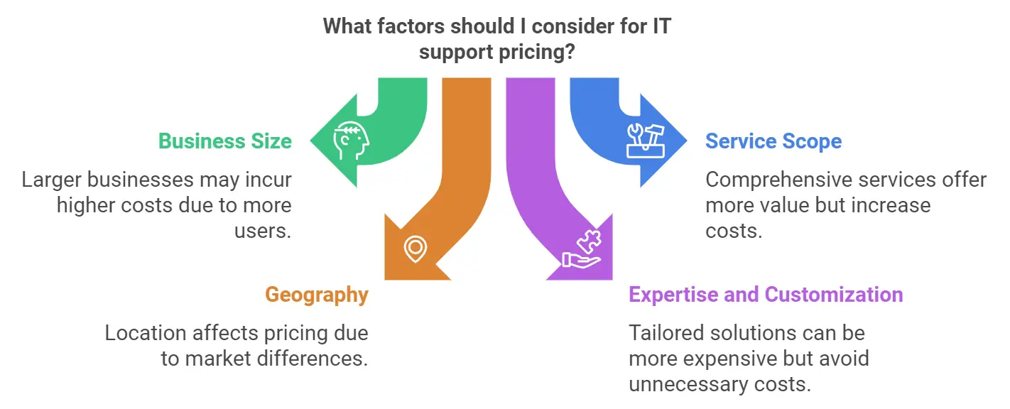 average cost of it support for small business