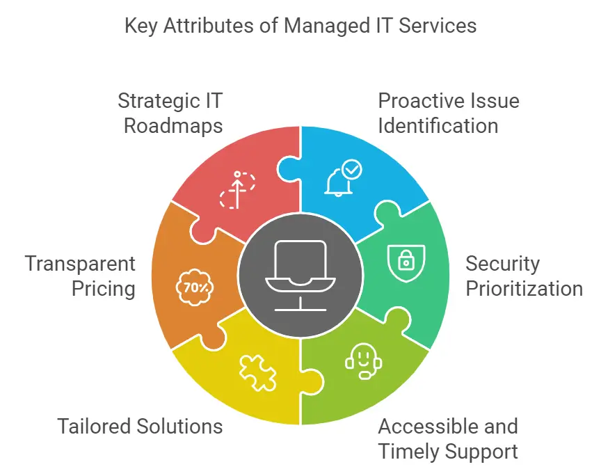 How to Choose a Managed IT Provider