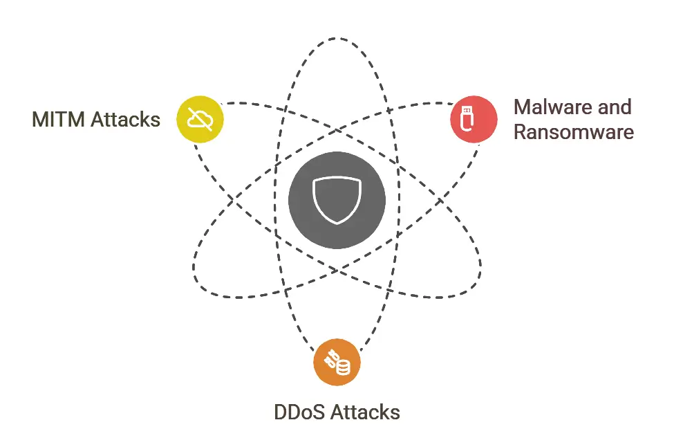 Types of Attacks in Network Security