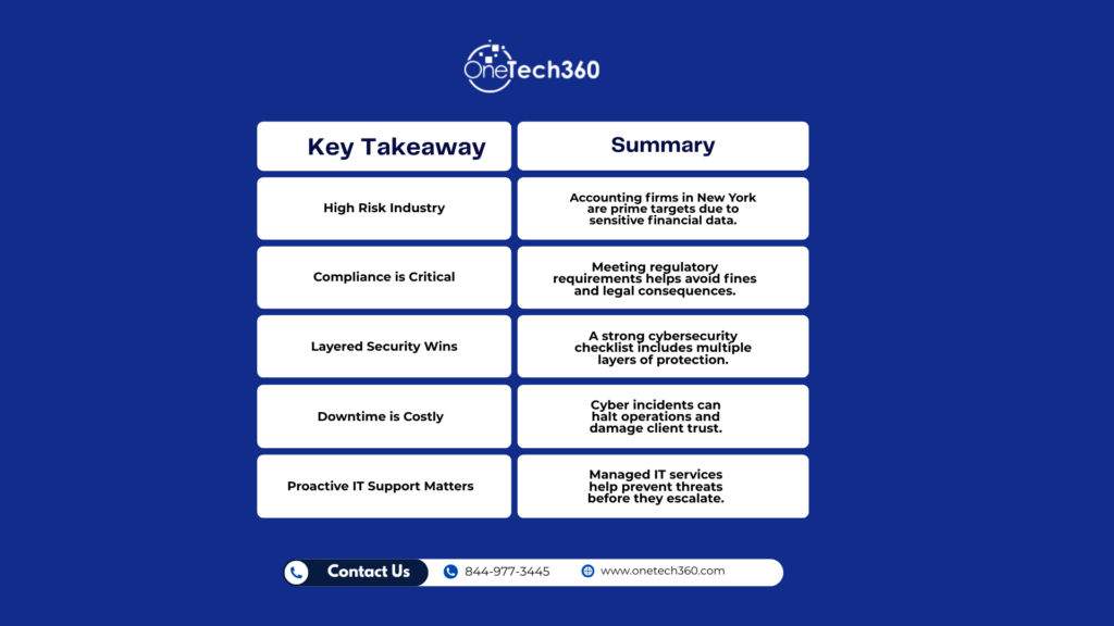 Key takeaway table summarizing cybersecurity risks, compliance needs, downtime costs, and proactive IT support for New York accounting firms