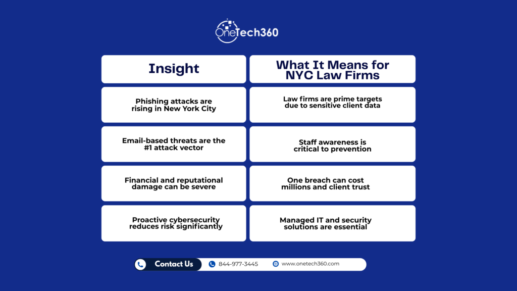 Insight table showing phishing risks, email-based threats, breach damage, and cybersecurity needs for NYC law firms