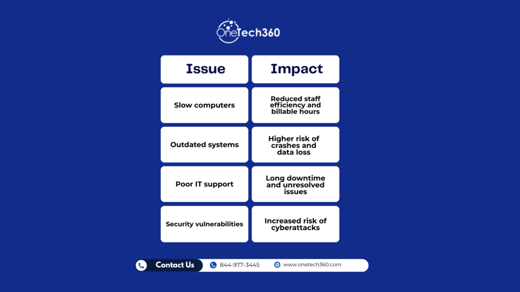 Issue and impact table showing how slow computers, outdated systems, poor IT support, and security vulnerabilities affect Dallas accounting firms