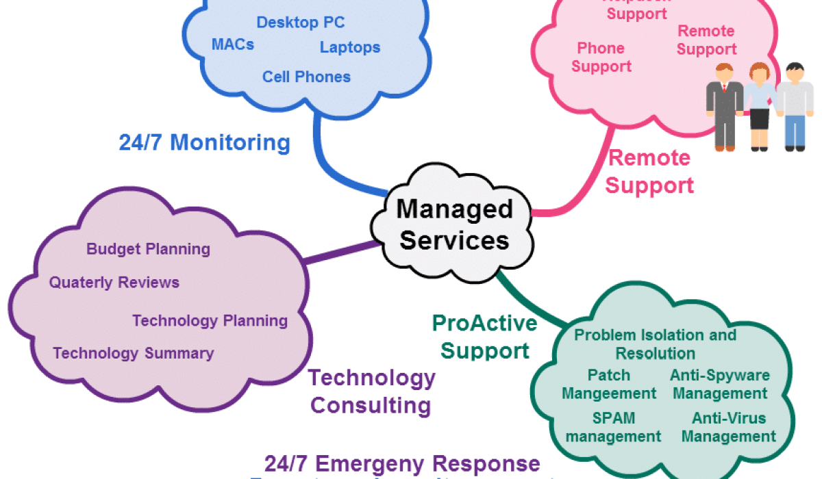 Managed IT services NYC